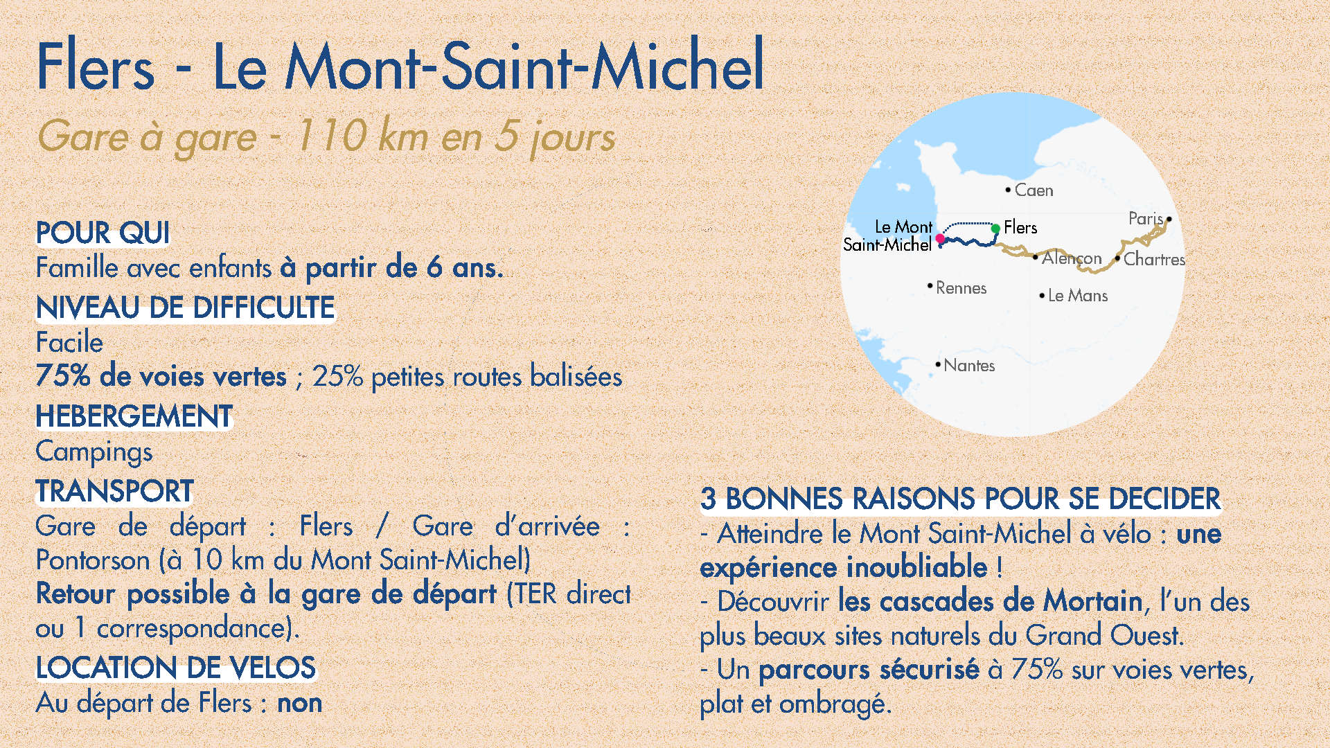 Résumé pratique de l'escapade. Pour les familles avec enfants à partir de 6 ans. Niveau de difficulté facile. 75 % de voies vertes et 25% de petites routes balisées. Hébergement en campings. Gares de départ et d'arrivée : Flers - Pontorson (à 10 kilomètres du Mont en suivant une voie verte). Retour possible en TER direct ou avec une correspondance à la gare de départ. Pas de location de vélo encore disponible depuis Flers.